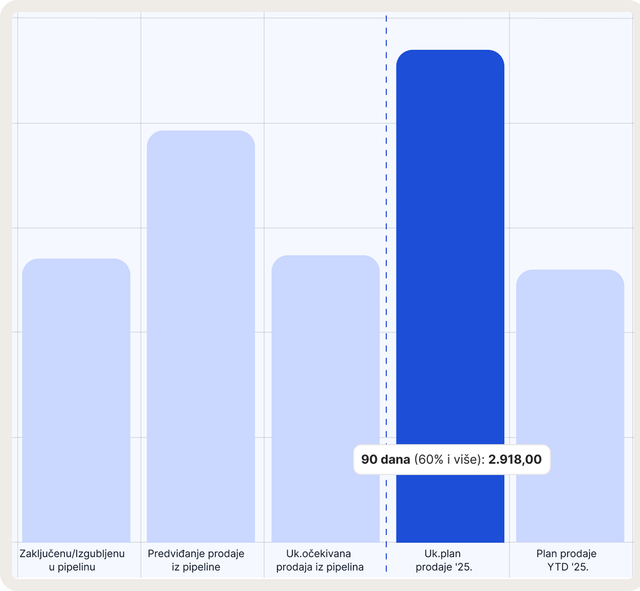 Pregled prodajnih aktivnosti i klijenata